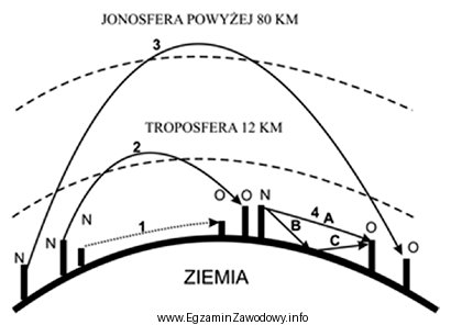 Na rysunku pokazano cztery metody propagacji fali elektromagnetycznej w otoczeniu 