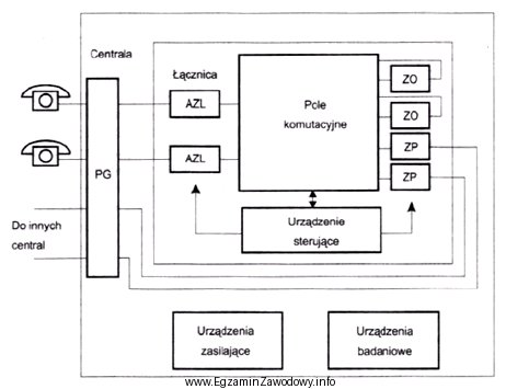 Który z bloków przedstawionej na rysunku centrali telefonicznej 