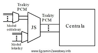 Na schemacie przedstawiono koncentrator