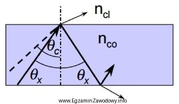 Mod oznaczony na rysunku n<sub>cl</sub> jest nazywany 