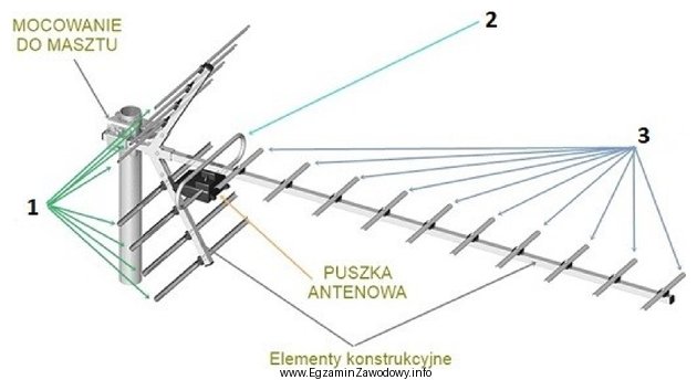 Elementy anteny typu Yagi-Uda, przedstawione na rysunku jako 1, 2 i 3, to 