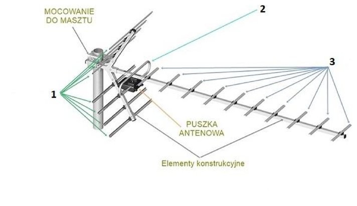 Elementy anteny typu Yagi-Uda, przedstawione na rysunku jako 1, 2 i 3, to 