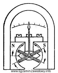 Na rysunku przedstawiono miernik elektryczny, który posiada ustrój 