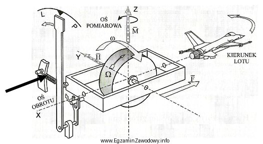 Na rysunku zamieszczono schemat konstrukcyjny przyrządu giroskopowego o poziomej 