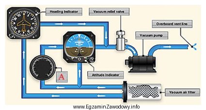 Rysunek przedstawia instalację zasilania przyrządów giroskopowych. Przyrząd 