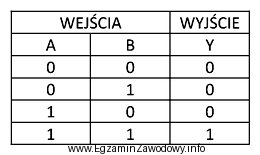 Którą funkcję logiczną realizuje bramka opisana w tabeli?