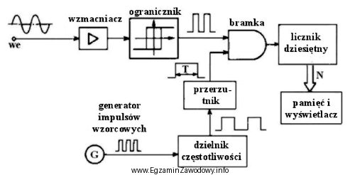 Na schemacie przedstawiono miernik elektroniczny, który stosuje się do 