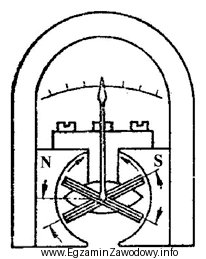 Na rysunku przedstawiono miernik elektryczny, który posiada ustrój 