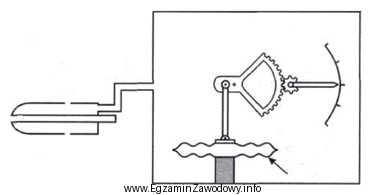 Wskazany na rysunku strzałką element wysokościomierza barometrycznego najczę