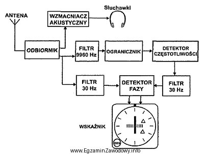 Schemat przedstawia odbiornik pokładowy, który jest elementem systemu 