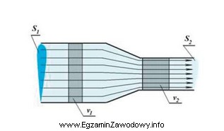 Ciecz płynie rurą o przekroju S<sub>1</sub> = 0, 012 m<