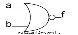 Wyjście bramki logicznej przedstawionej na schemacie ma stan wysoki, 