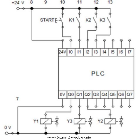 Przedstawiony na rysunku sterownik PLC jest zasilany napięciem