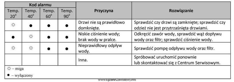 W pralce automatycznej błąd jest sygnalizowany za pomocą 