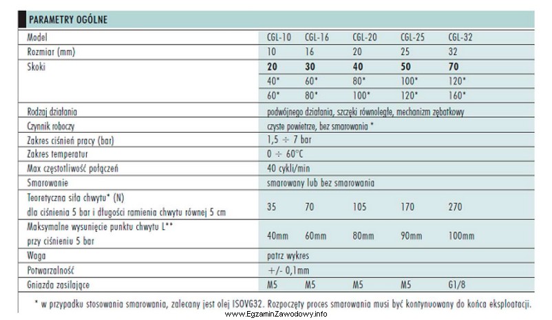 W robocie przemysłowym uszkodzeniu uległ chwytak ze szczękami 