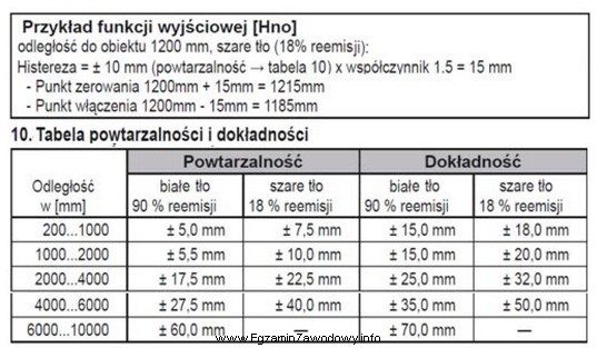 Na podstawie danych katalogowych optycznego czujnika odległości okreś