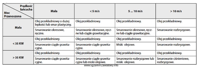 Do smarowania przekładni łańcuchowej przenoszącej moc 30 