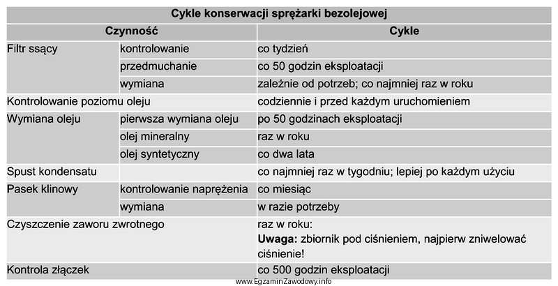 Na podstawie fragmentu instrukcji serwisowej sprężarki określ 