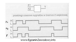 Na załączonym rysunku przedstawiono przebiegi czasowe bramki