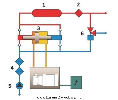 Na rysunku przedstawiono fragment instalacji zasilania cieczą hydrauliczną układu 