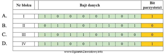 W tabeli zamieszono wyniki monitorowania sygnału transmisyjnego w ukł