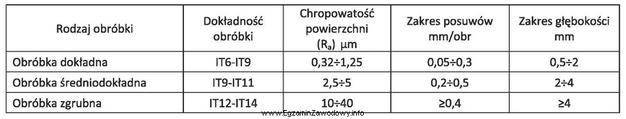 Na podstawie przedstawionych danych katalogowych narzędzia skrawającego okreś