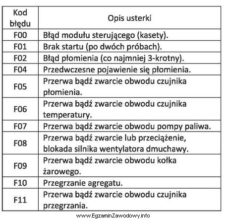 Na podstawie fragmentu instrukcji serwisowej agregatu grzewczego, określ, któ