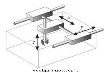Który typ kinematyki ma robot o kierunkach przemieszczenia elementó