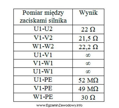 Podczas przeglądu silnika trójfazowego frezarki numerycznej wykonano pomiary 