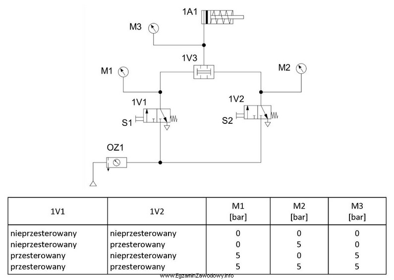 W celu zdiagnozowania usterki w układzie pneumatycznym, przedstawionym na 