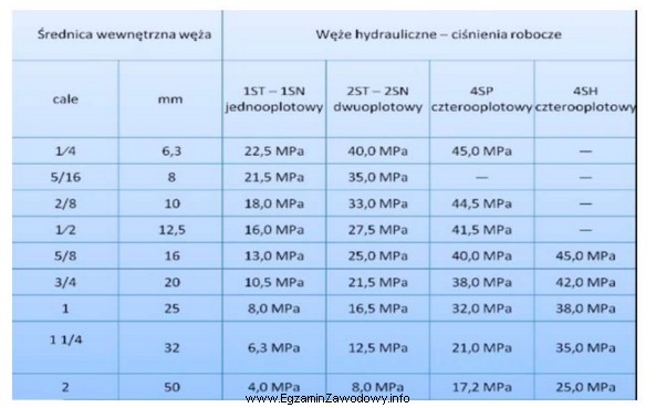 Na podstawie przedstawionego fragmentu katalogu wężów hydraulicznych 