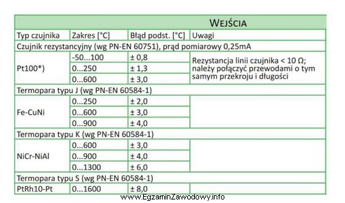 Na podstawie przedstawionego fragmentu katalogu regulatora określ, który 