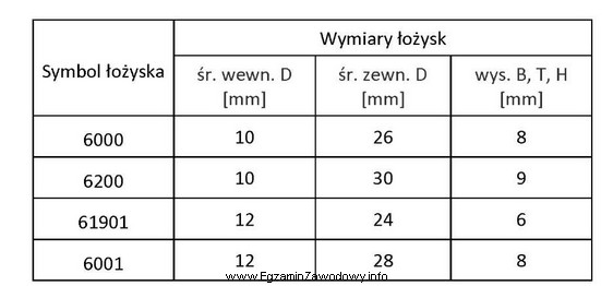 Na podstawie wymiarów łożysk podanych w tabeli 