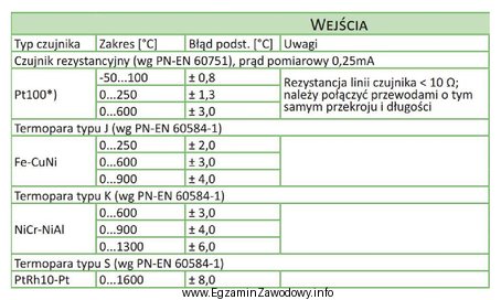 Na podstawie fragmentu katalogu regulatora określ, który typ 