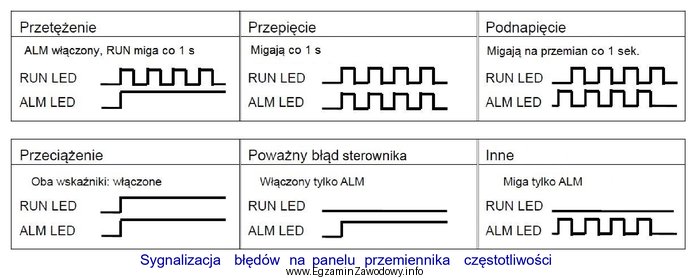 Na panelu przemiennika częstotliwości migają na przemian z 