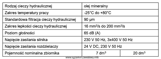 Dane techniczne zamieszczone w tabeli dotyczą