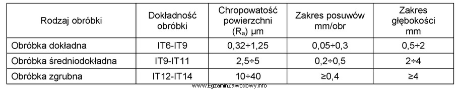 Na podstawie przedstawionych danych katalogowych narzędzia skrawającego wskaż 