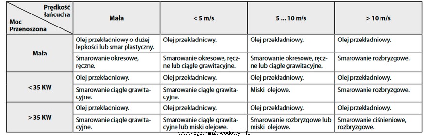 Do smarowania przekładni łańcuchowej przenoszącej moc 30 