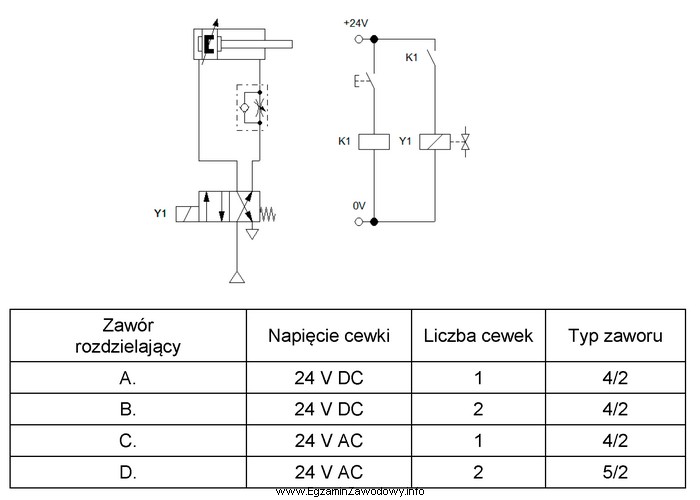 Wskaż na podstawie schematu układu elektropneumatycznego, którym rozdzielaczem 