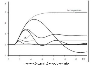 Na rysunku zamieszczono przebiegi czasowe układu regulacji z ró