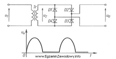 Napięcie wyjściowe U<sub>0</sub>mostka Graetza zmierzone 