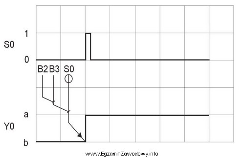 Z diagramu przedstawionego na rysunku wynika, że przesterowanie zaworu 