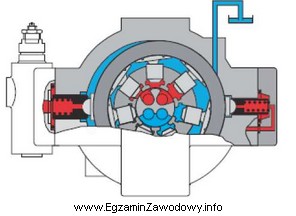 Którą pompę stosowaną do zasilania układów hydraulicznychprzedstawiono 