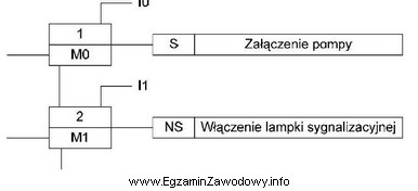 Czego dotyczą symbole M0 oraz M1, zamieszczone na diagramie sterowania 