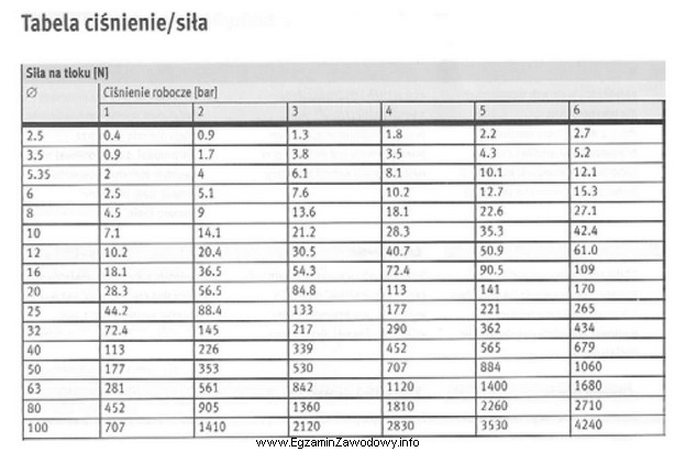 Jaką minimalną średnicę tłoka powinien mieć siłownik, 