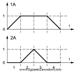 Przedstawiony diagram stanów obrazuje pracę dwóch siłownikó