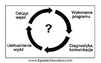 Co zostało przedstawione za pomocą diagramu?