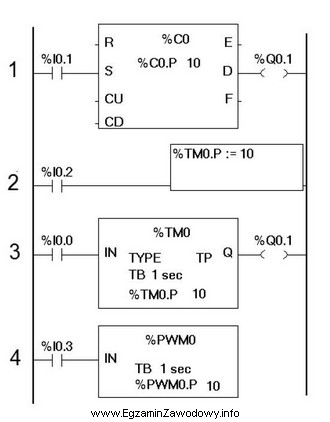 W układzie sterowania realizowanym za pomocą sterownika PLC sygnał 
