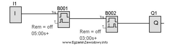 Na wejście I1 sterownika realizującego przedstawiony program został
