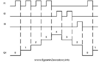 Na rysunku przedstawiony został diagram czasowy obrazujący pracę licznika. 